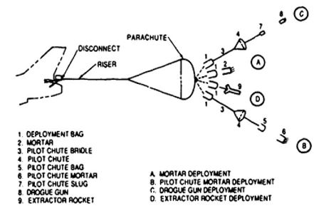 FIGURE 8-26. Typical Spin Stall Recovery Parachute Assembly and Deployment Concept.